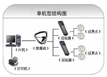 营口站前区巡更系统六号