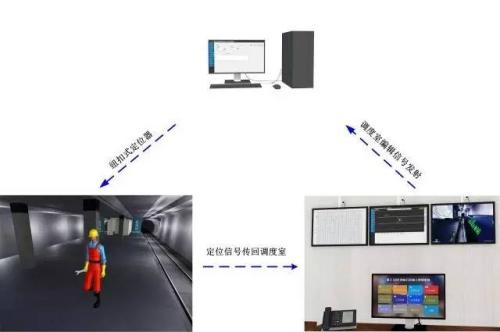 营口站前区人员定位系统三号