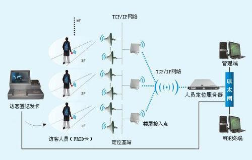 营口站前区人员定位系统一号